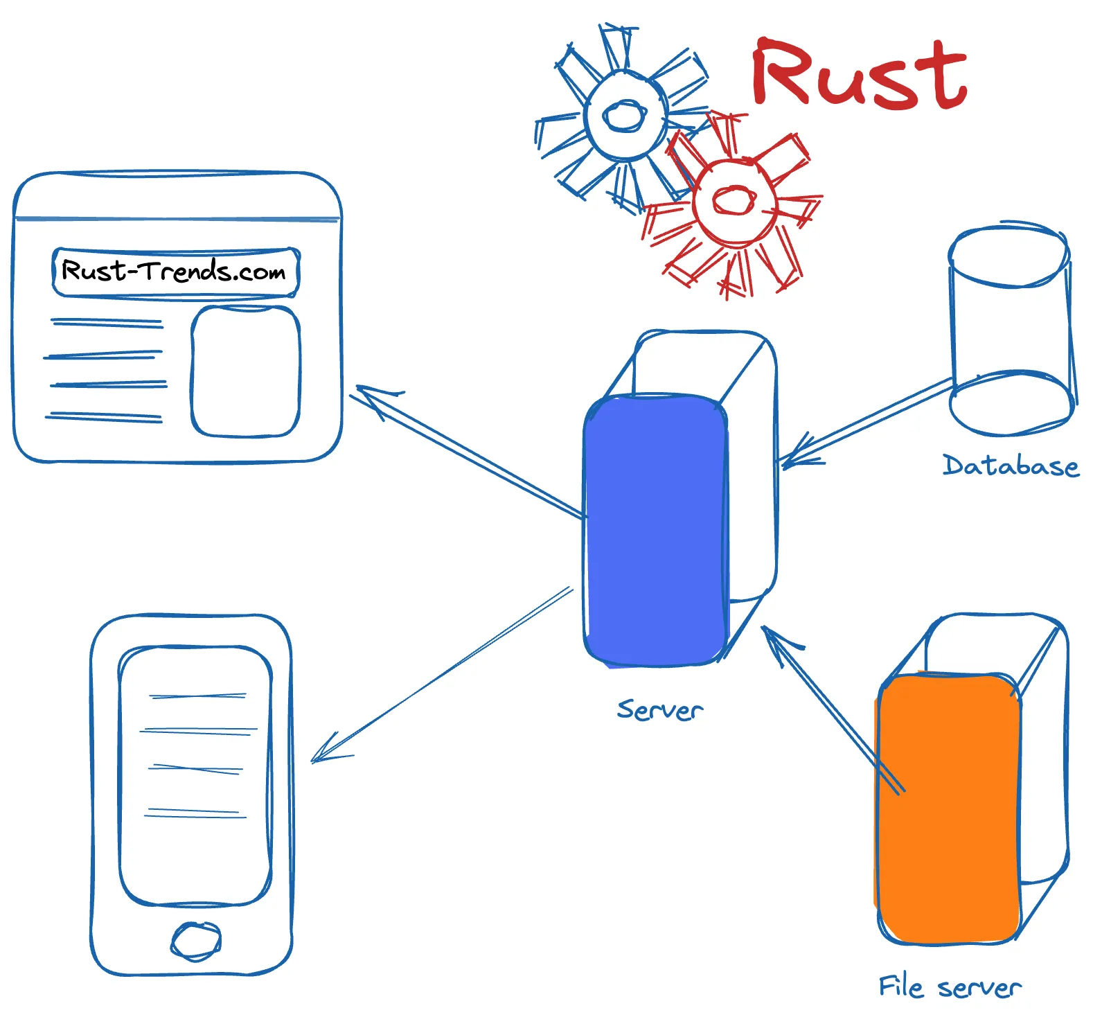 Rust Backend