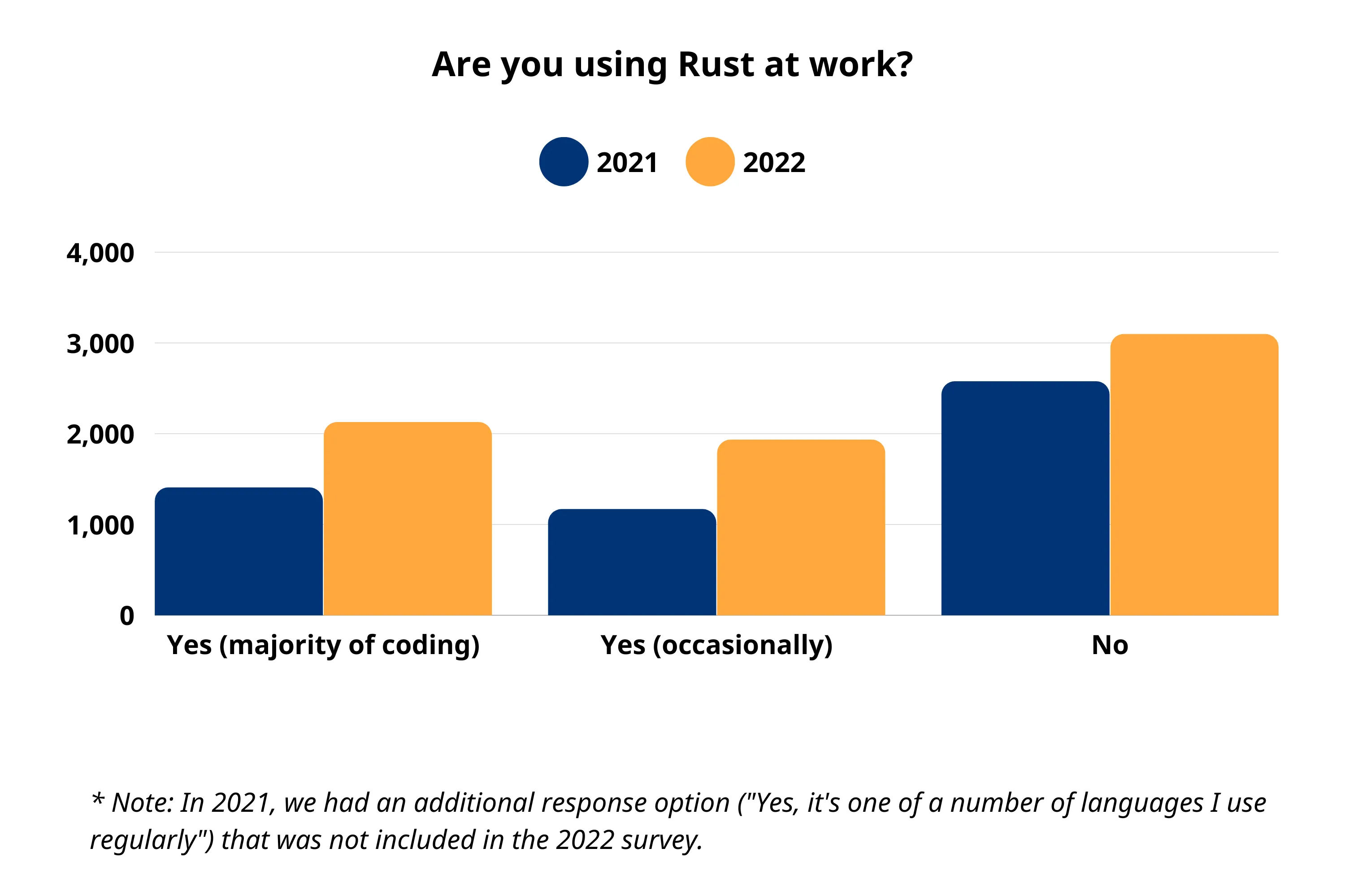 Are you using Rust at work?